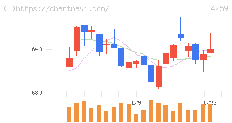 エクサウィザーズ(4259)の日足チャート