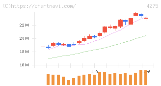 カーリット(4275)の日足チャート
