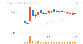 ジャストプランニング(4287)の日足チャート