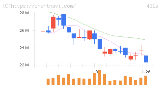 ユーソナー(431A)の日足チャート