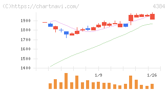 ラクスル(4384)の日足チャート