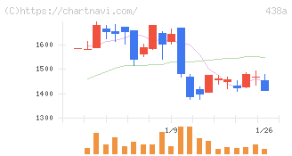 インフキュリオン(438A)の日足チャート
