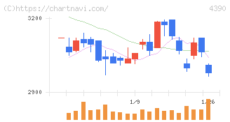アイ・ピー・エス(4390)の日足チャート