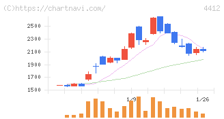 サイエンスアーツ(4412)の日足チャート