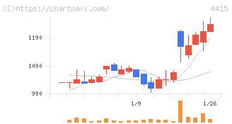 ブロードエンタープライズ(4415)の日足チャート