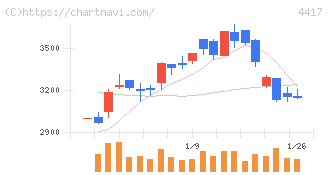 グローバルセキュリティエキスパート(4417)の日足チャート