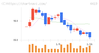 Ｆｉｎａｔｅｘｔホールディングス(4419)の日足チャート