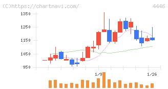 Ｌｉｎｋ－Ｕグループ(4446)の日足チャート