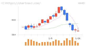ｋｕｂｅｌｌ(4448)の日足チャート