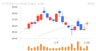 ノースサンド(446A)の日足チャート