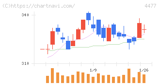 ＢＡＳＥ(4477)の日足チャート