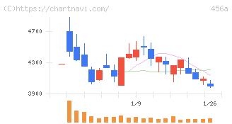 ＨＵＭＡＮ　ＭＡＤＥ(456A)の日足チャート