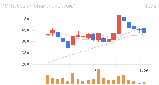 カルナバイオサイエンス(4572)の日足チャート