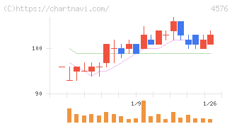 デ・ウエスタン・セラピテクス研究所(4576)の日足チャート