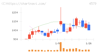 ラクオリア創薬(4579)の日足チャート