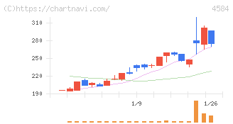 キッズウェル・バイオ(4584)の日足チャート