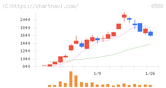 オンコリスバイオファーマ(4588)の日足チャート