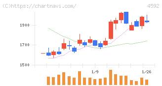 サンバイオ(4592)の日足チャート