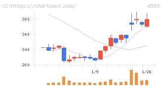 ヘリオス(4593)の日足チャート