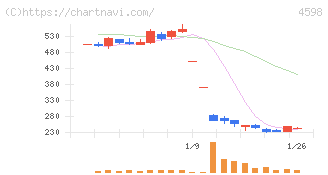 Ｄｅｌｔａ－Ｆｌｙ　Ｐｈａｒｍａ(4598)の日足チャート