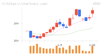ステムリム(4599)の日足チャート