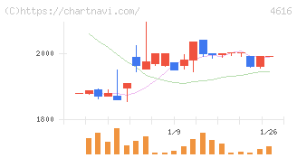 川上塗料(4616)の日足チャート