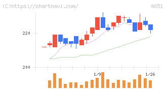 サニックスホールディングス(4651)の日足チャート
