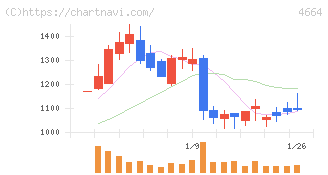 ＲＳＣ(4664)の日足チャート