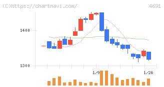 ワシントンホテル(4691)の日足チャート