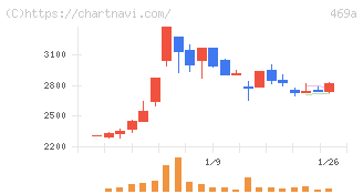 フィットクルー(469A)の日足チャート