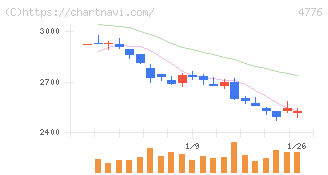 サイボウズ(4776)の日足チャート
