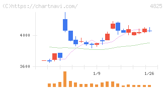 ウェザーニューズ(4825)の日足チャート
