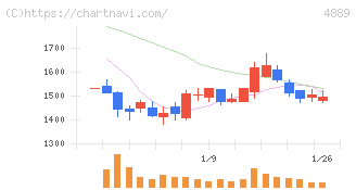 レナサイエンス(4889)の日足チャート
