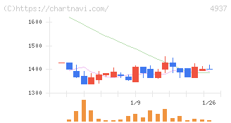 Ｗａｑｏｏ(4937)の日足チャート