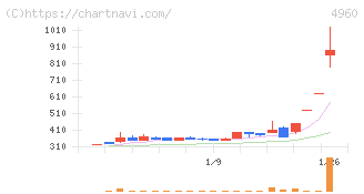 ケミプロ化成(4960)の日足チャート