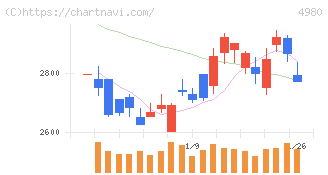 デクセリアルズ(4980)の日足チャート