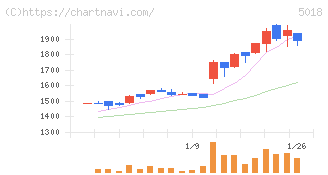 ＭＯＲＥＳＣＯ(5018)の日足チャート