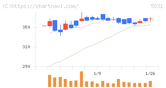 モイ(5031)の日足チャート