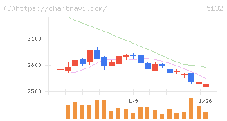 ｐｌｕｓｚｅｒｏ(5132)の日足チャート