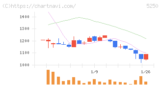 プライム・ストラテジー(5250)の日足チャート