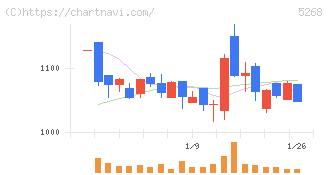 旭コンクリート工業(5268)の日足チャート