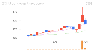 マイポックス(5381)の日足チャート