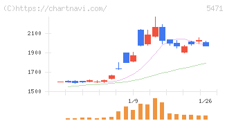 大同特殊鋼(5471)の日足チャート