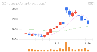 ＡＢＥＪＡ(5574)の日足チャート