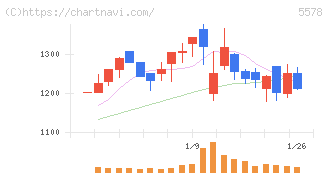 ＡＲアドバンストテクノロジ(5578)の日足チャート