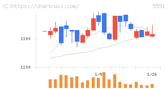 ＡＶＩＬＥＮ(5591)の日足チャート