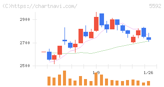くすりの窓口(5592)の日足チャート