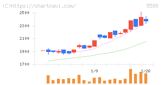Ｓ＆Ｊ(5599)の日足チャート