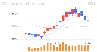日本製鋼所(5631)の日足チャート