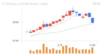 三菱製鋼(5632)の日足チャート